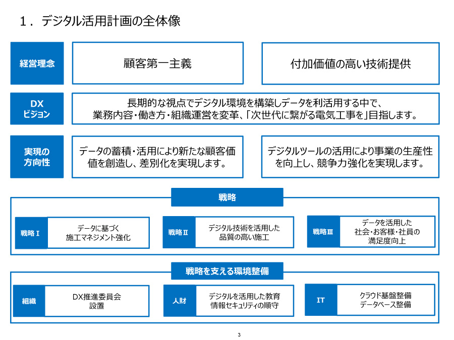 １．デジタル活用計画の全体像