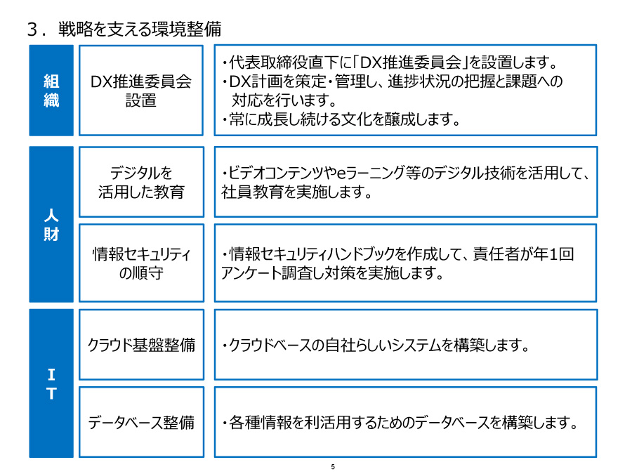 ３．戦略を支える環境整備